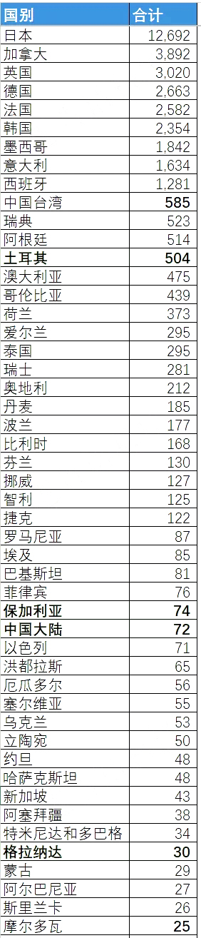 美国E-2签证