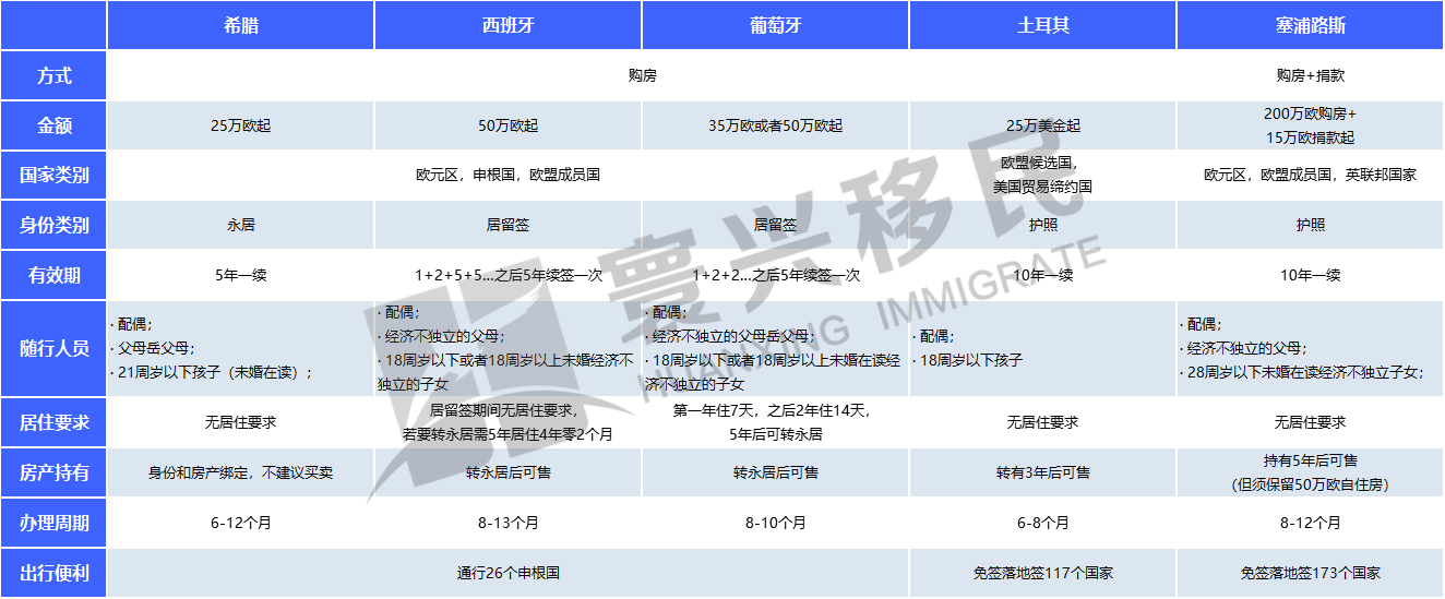 购房移民