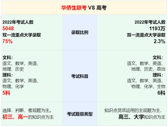 华侨生联考